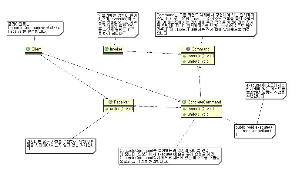 Command Pattern